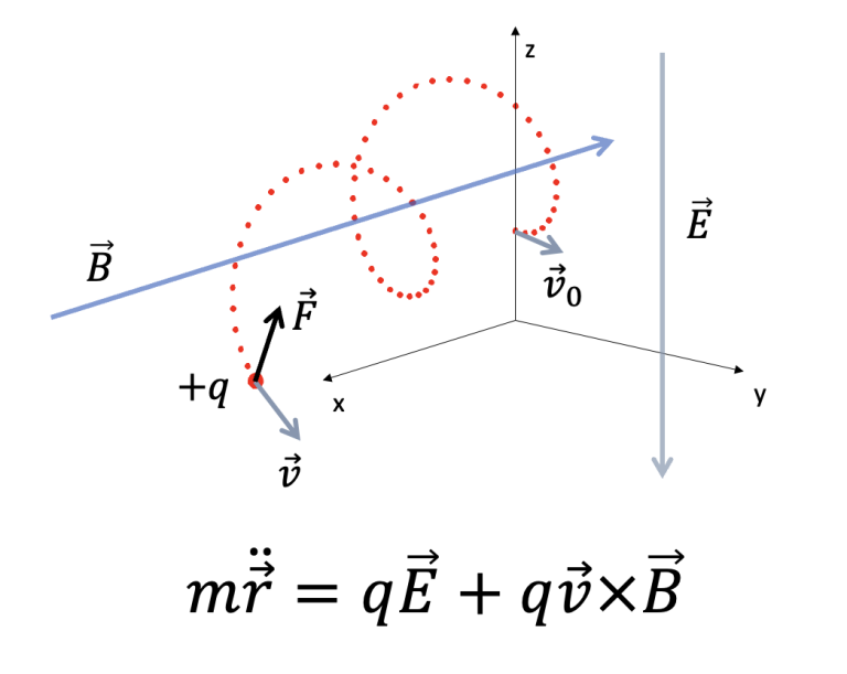 Modelo Fuerza de Lorentz