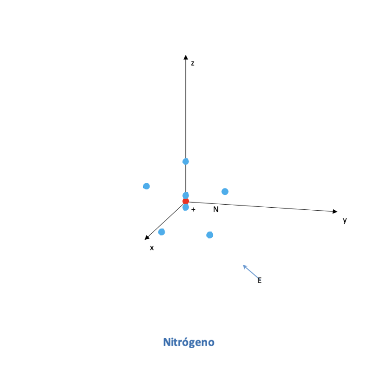 Tabla Periódica – Campo eléctrico